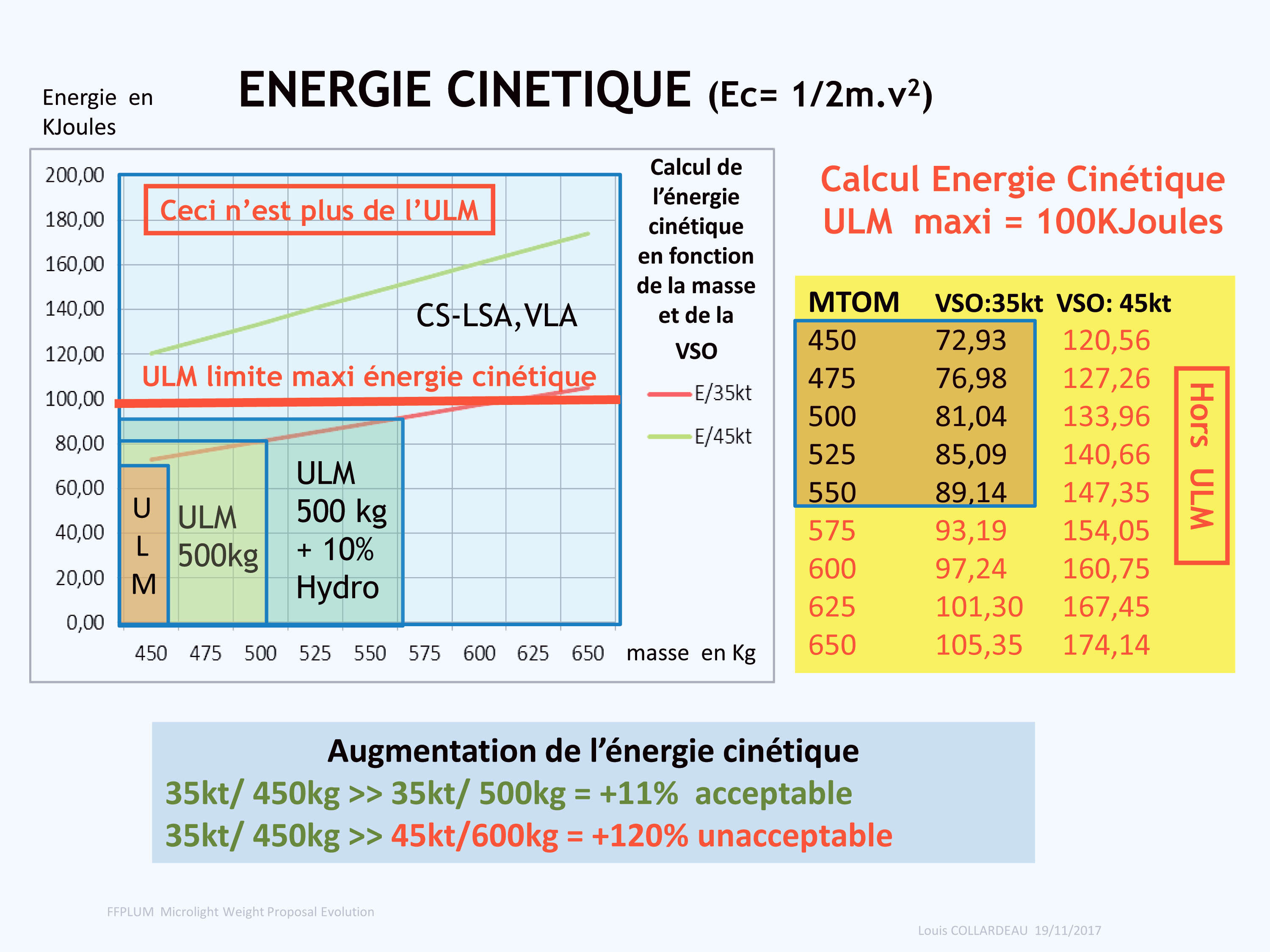 energie cinetique