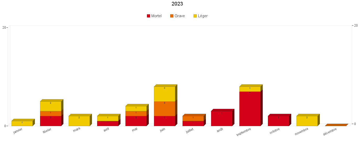 Les accidents 2023